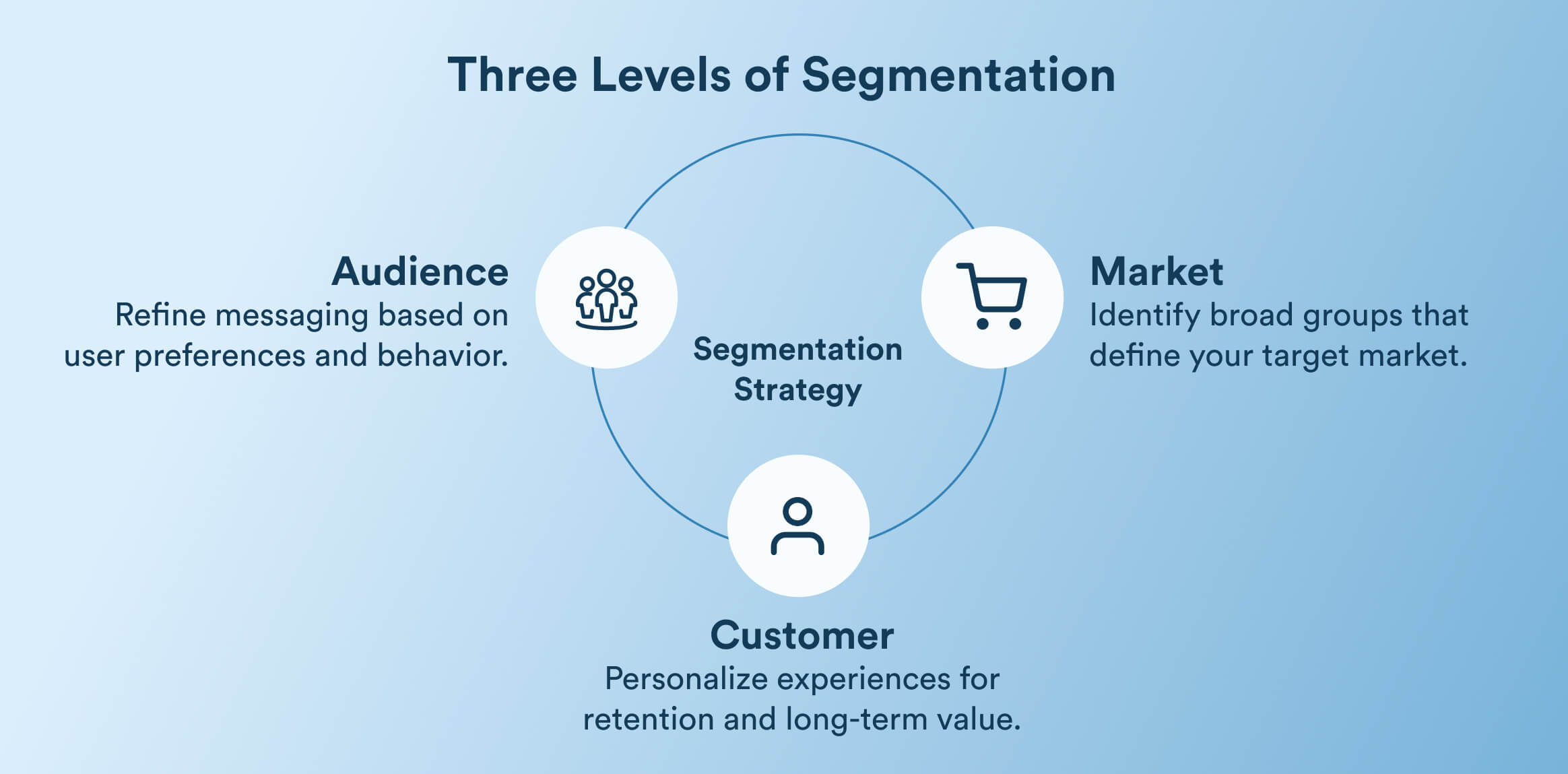 Three Levels of Segmentation Explained