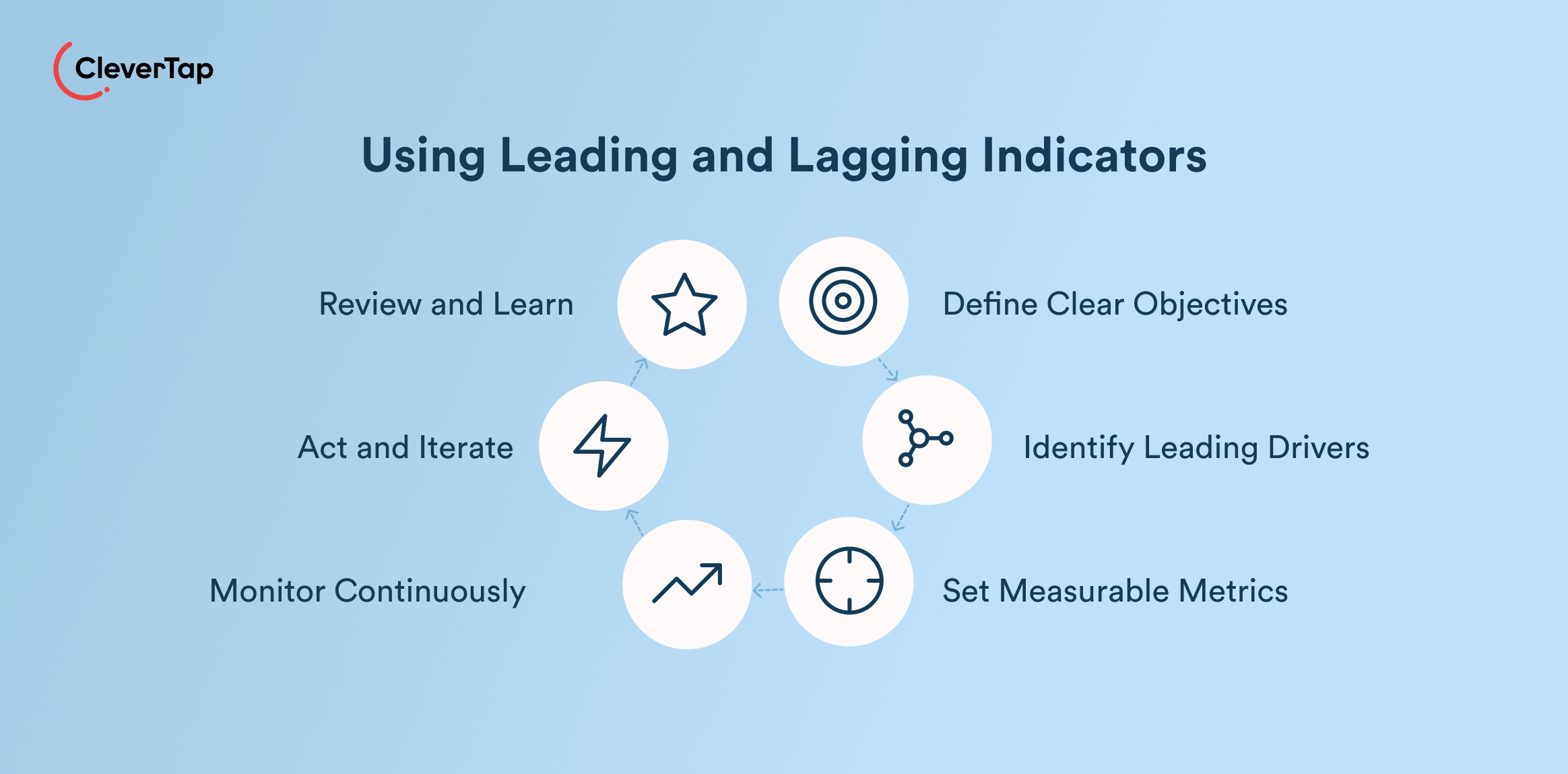 Infographic titled 'Using Leading and Lagging Indicators' showing steps: Review and Learn, Define Clear Objectives, Act and Iterate, Identify Leading Drivers, Monitor Continuously, Set Measurable Metrics (CleverTap logo in corner).