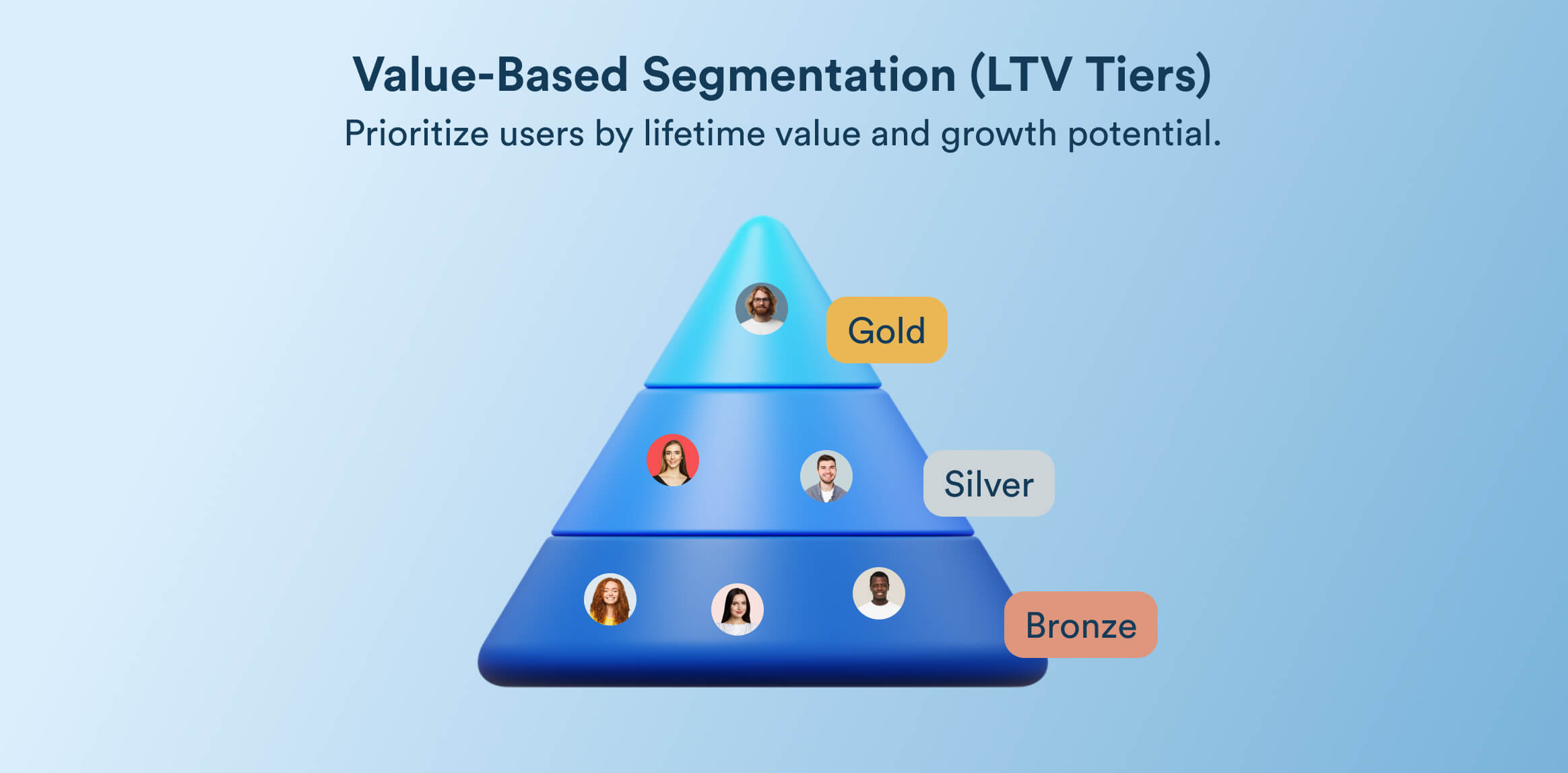 Value-Based Segmentation (LTV Tiers) Definition