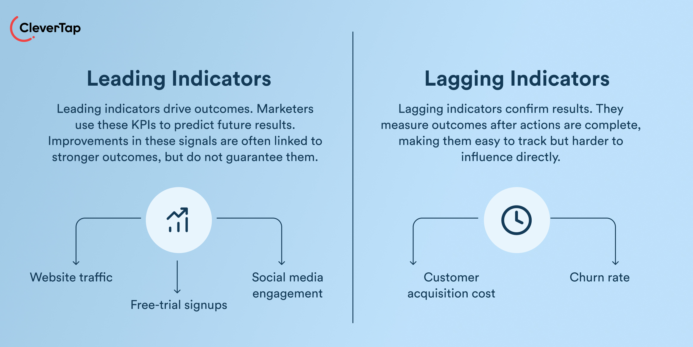 Why Are Leading and Lagging Indicators Important?. Two-column infographic contrasting Leading Indicators (predict future outcomes) and Lagging Indicators (measure outcomes) with icons and captions.