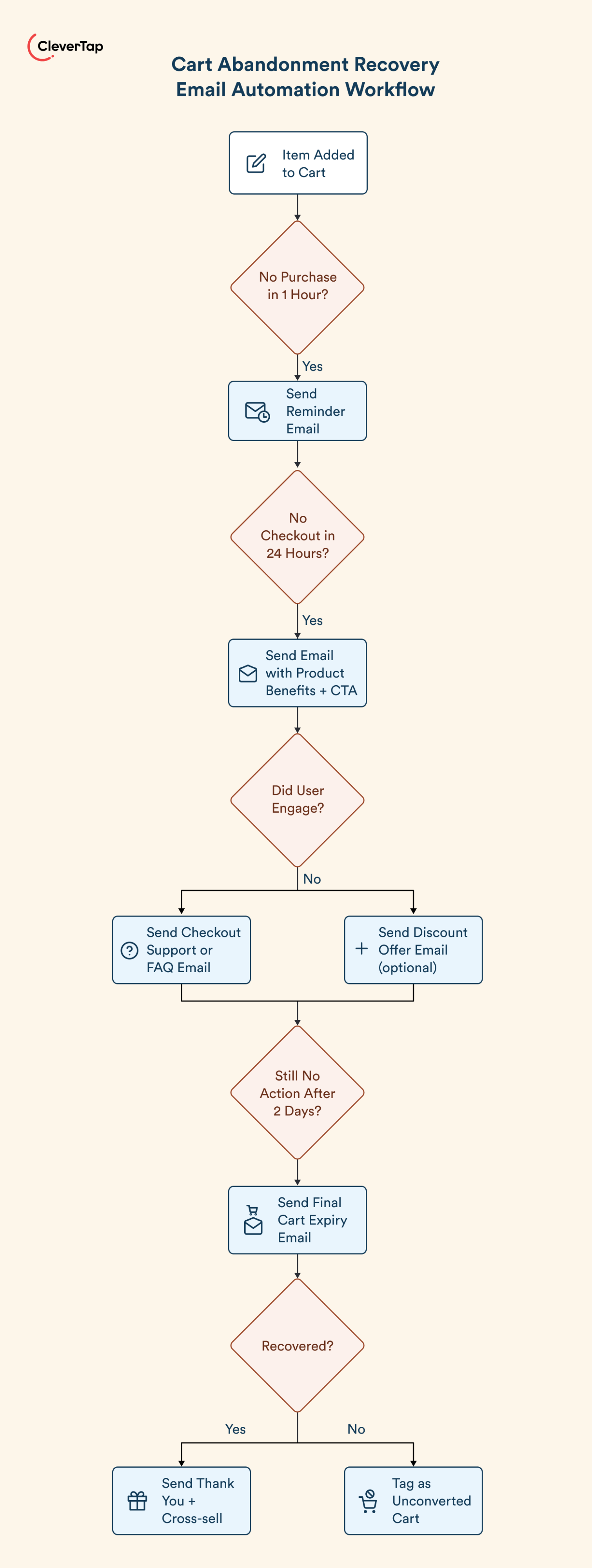 cart abandonment email automation workflows