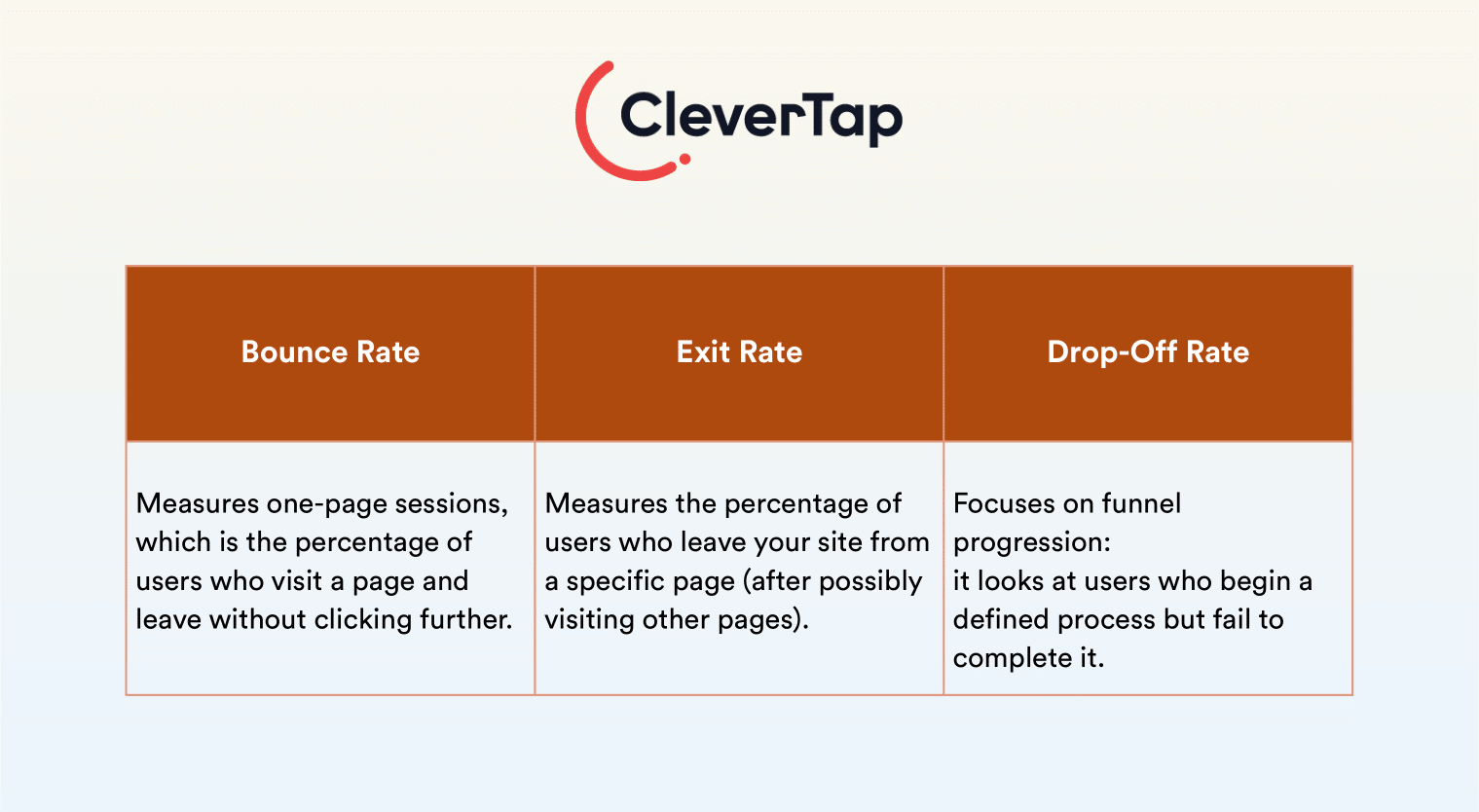drop off rate metrics