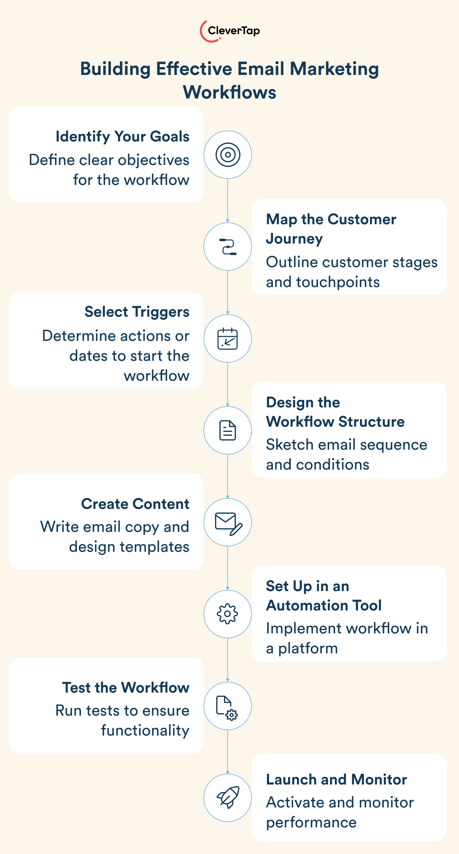 email automation workflows strategy