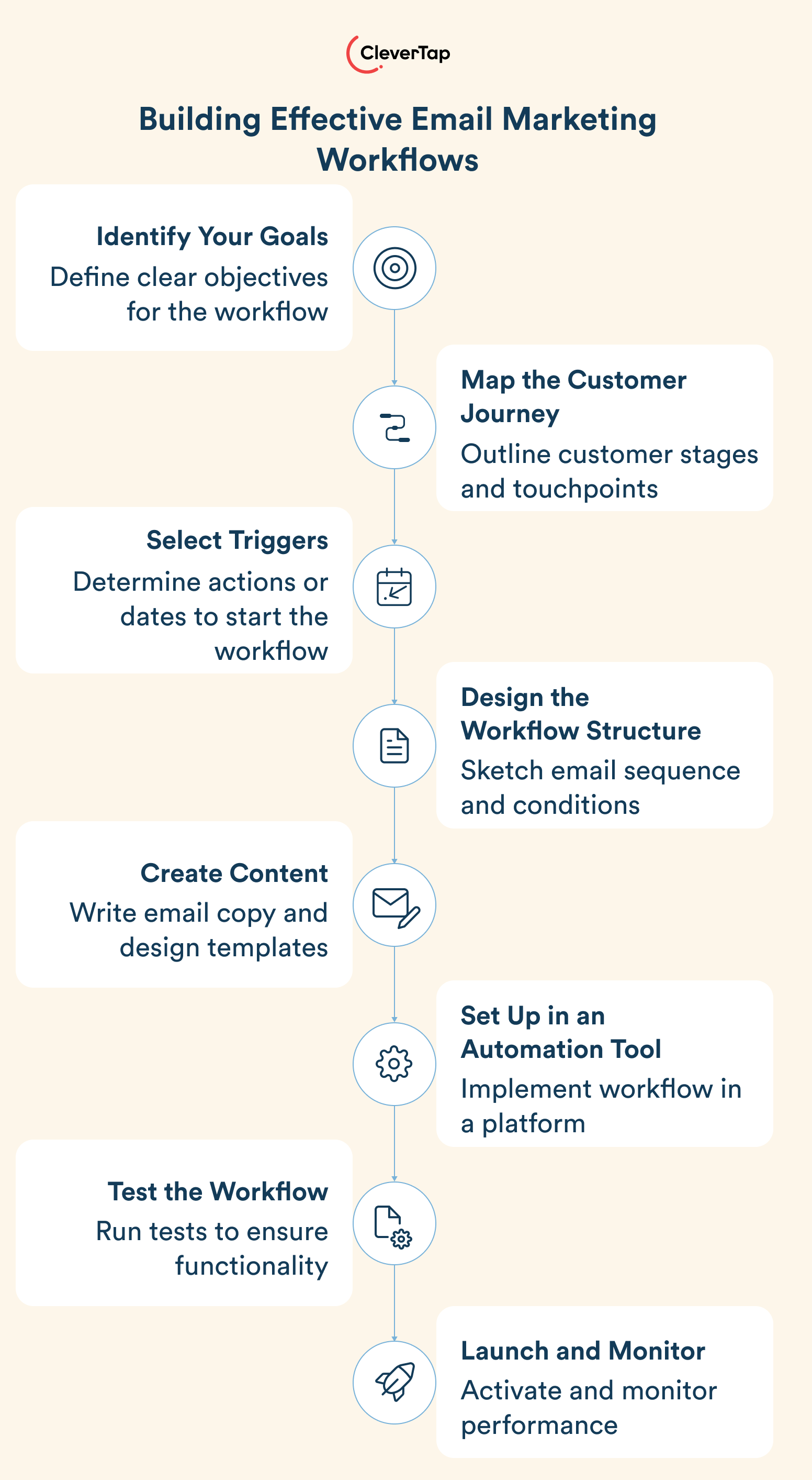 email automation workflows strategy