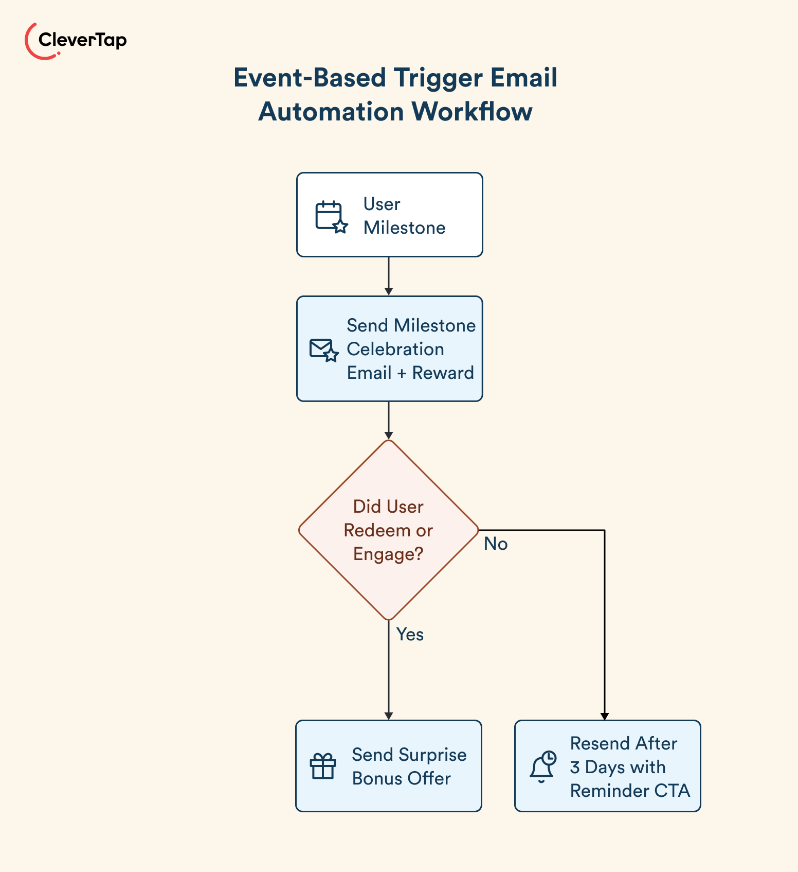 event-based email automation workflows