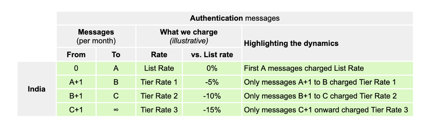 Tiered volume pricing for WhatsApp