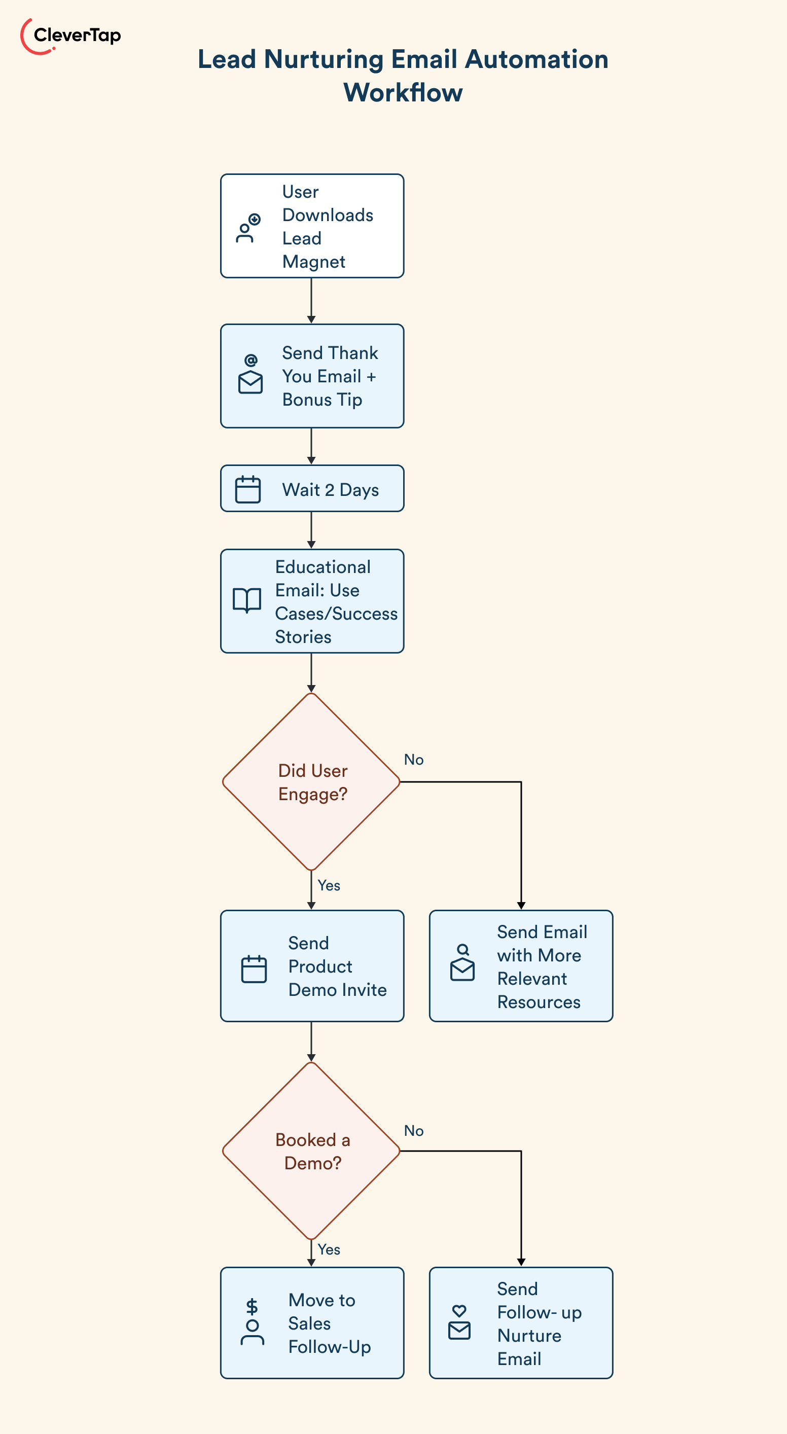 lead nurturing email automation workflows