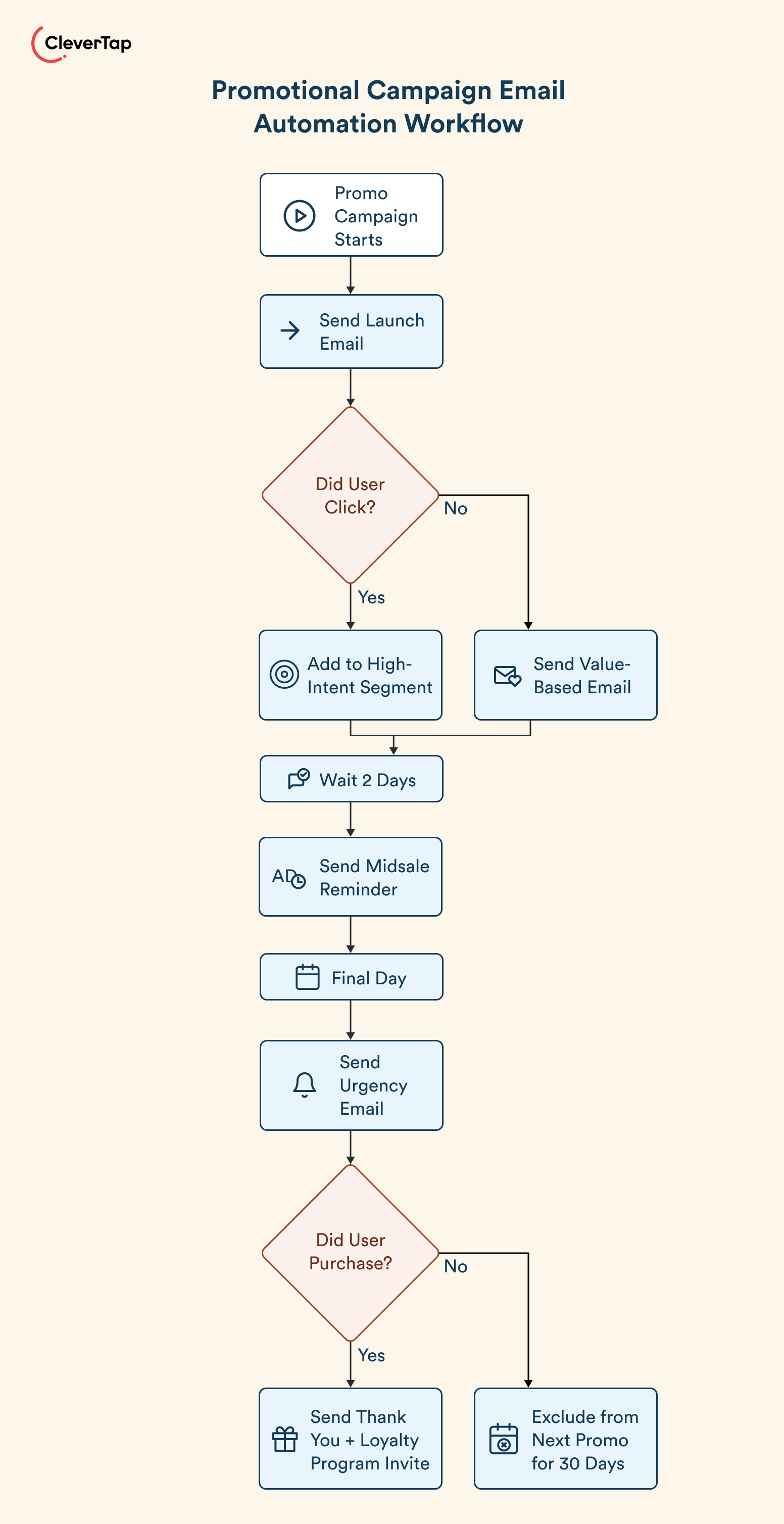 promotional email automation workflows