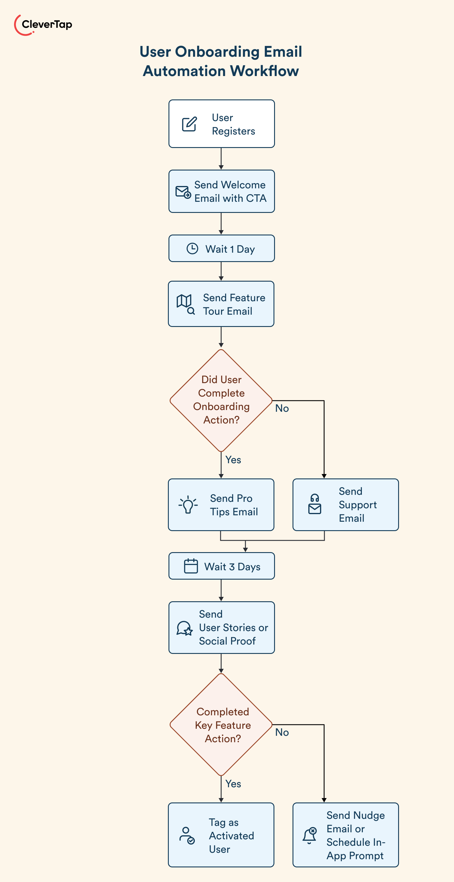 user onboarding email automation workflows