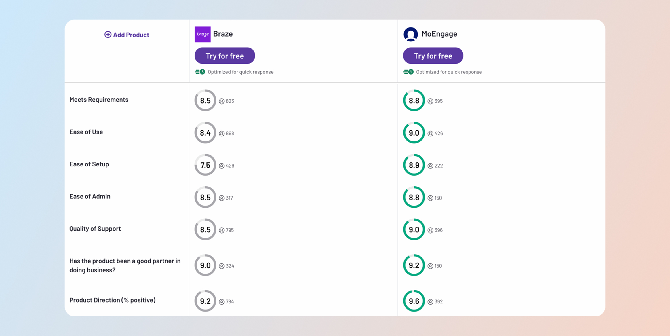 Two-column comparison: Braze vs MoEngage with 'Try for free' banners and circular rating scores