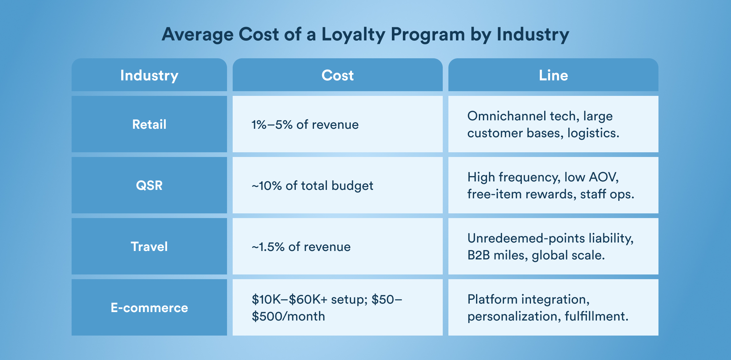Table comparing loyalty program costs by industry (Industry, Cost, Line) with Retail, QSR, Travel and E-commerce rows and example ranges/benefits in the Cost and Line columns.