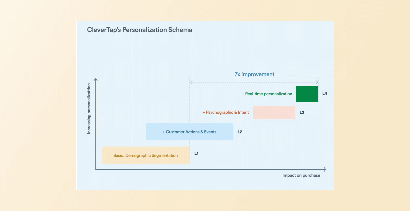 CleverTap personalization schema
