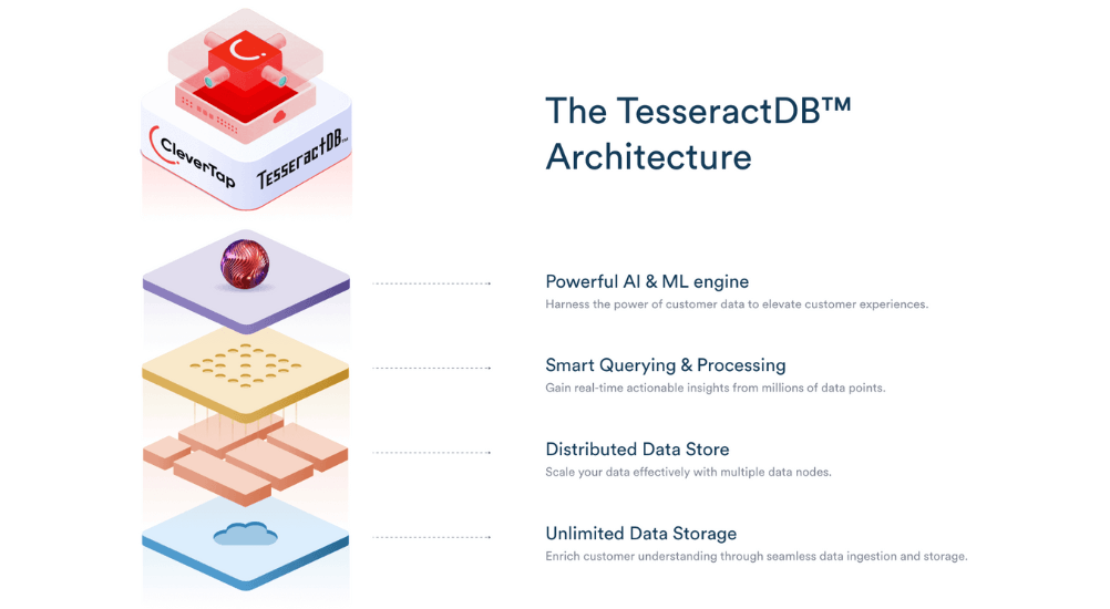 CleverTap’s TesseractDB™ architecture and AI-powered segmentation tool