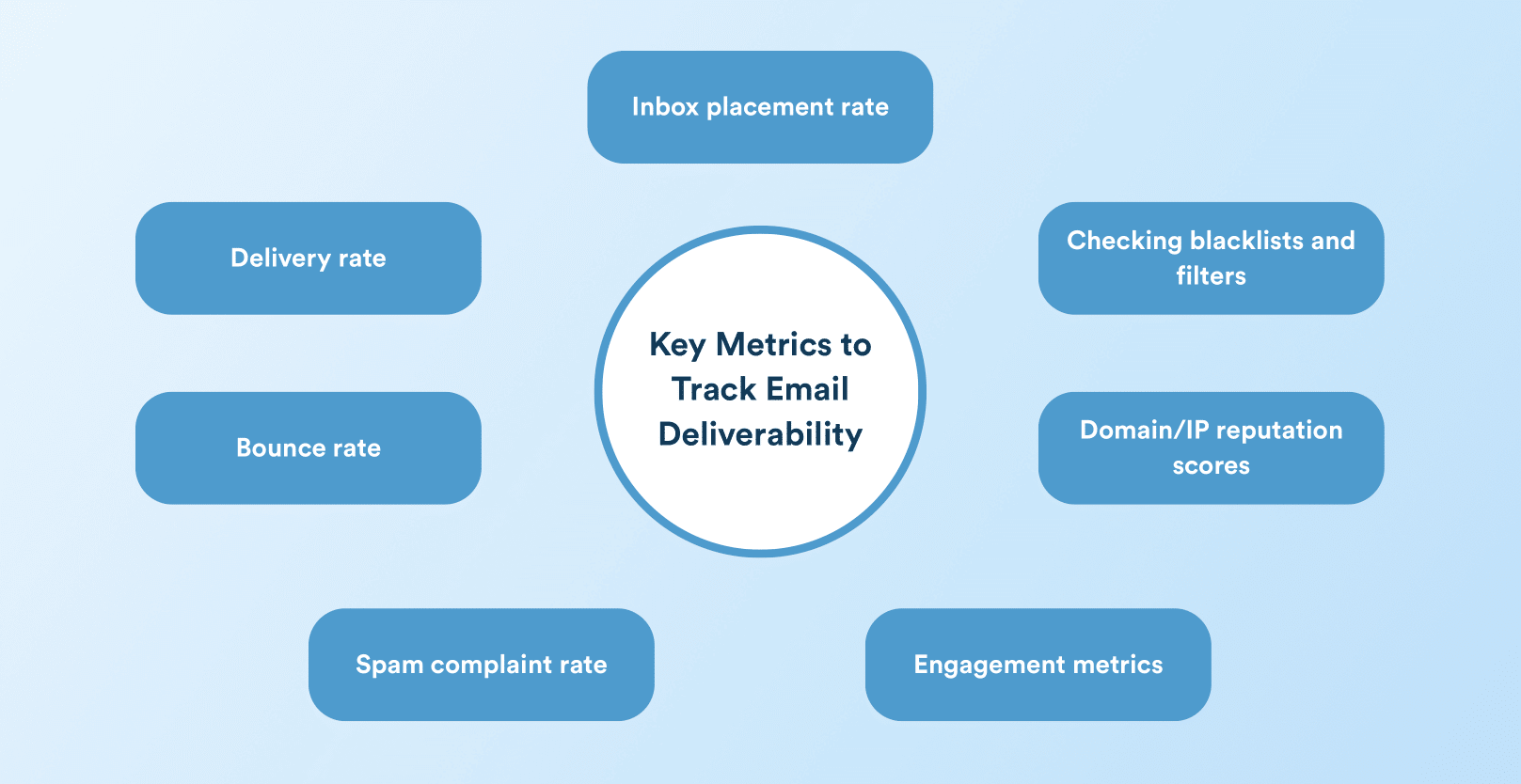 Email deliverability metrics