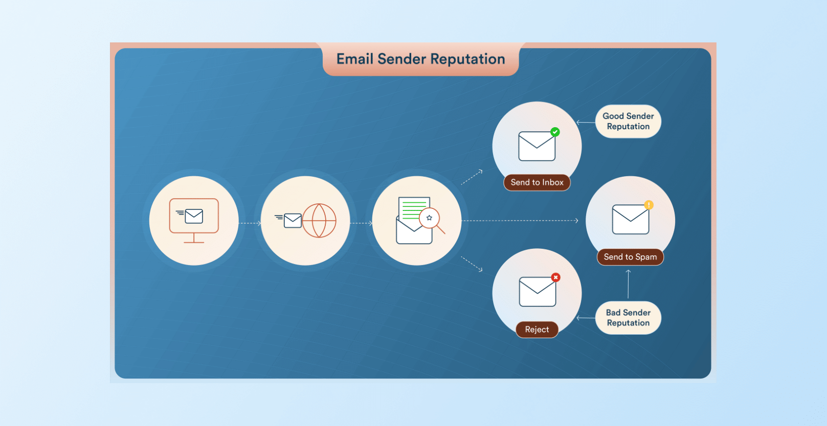 Email sender reputation for email deliverability