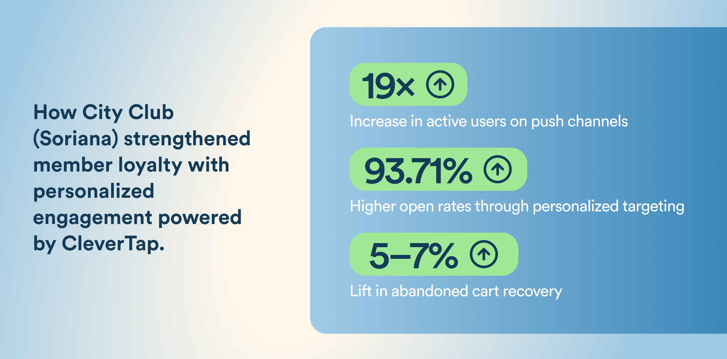 Infographic showing CleverTap-backed loyalty growth for How City Club: 19x active users on push channels, 93.71% open rates, and 5–7% cart-recovery lift on a blue panel.