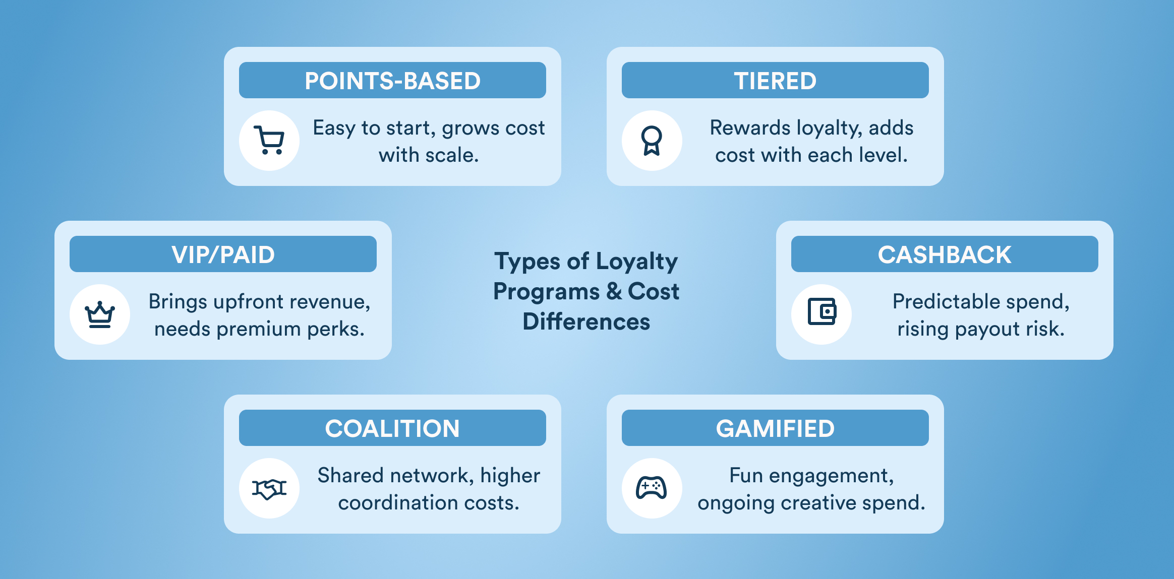 Types of Loyalty Programs & Cost Differences