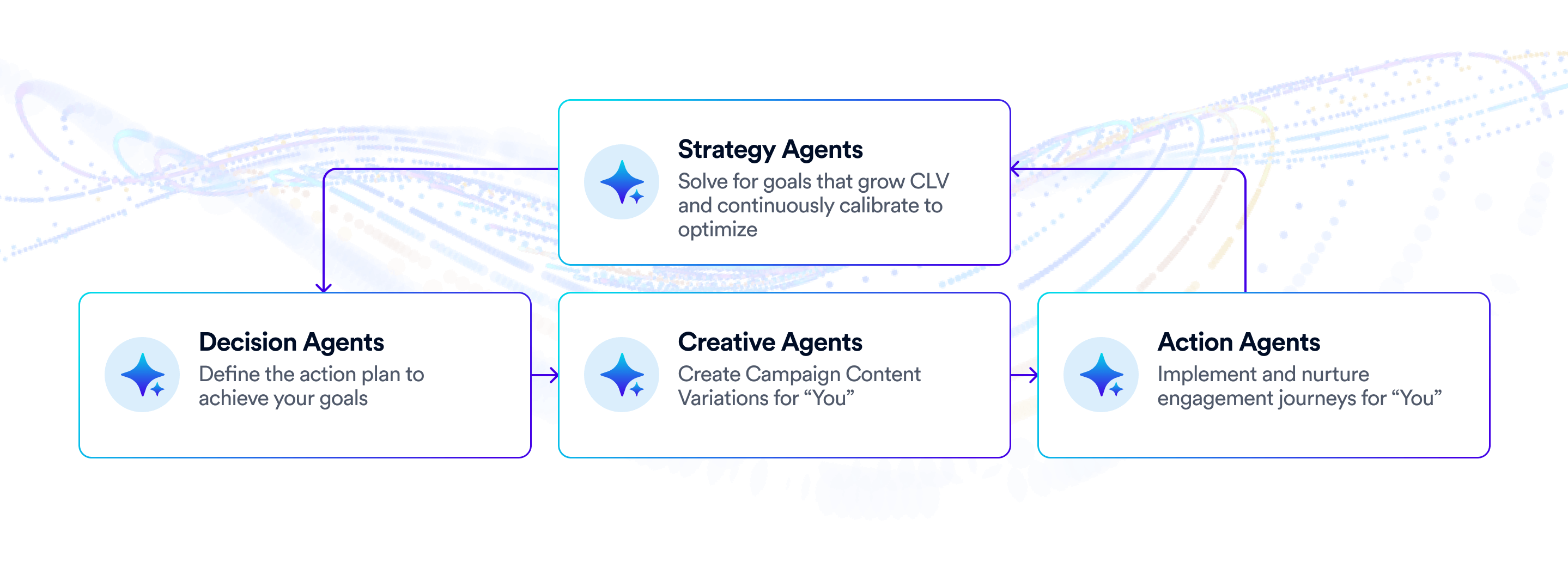 Agentic AI for ROI-Driven Individualization at Scale