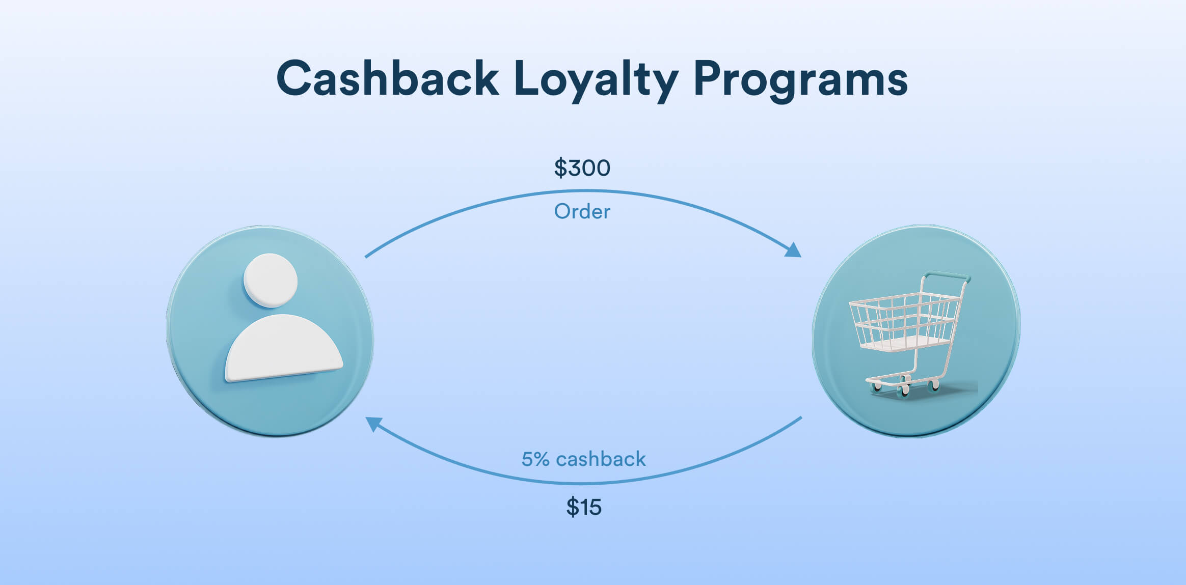 Cashback Loyalty Programs