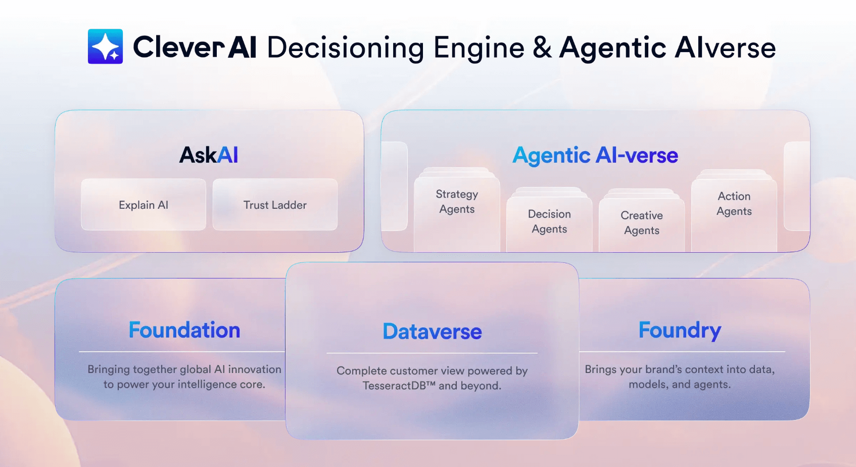 CleverTap AIverse
