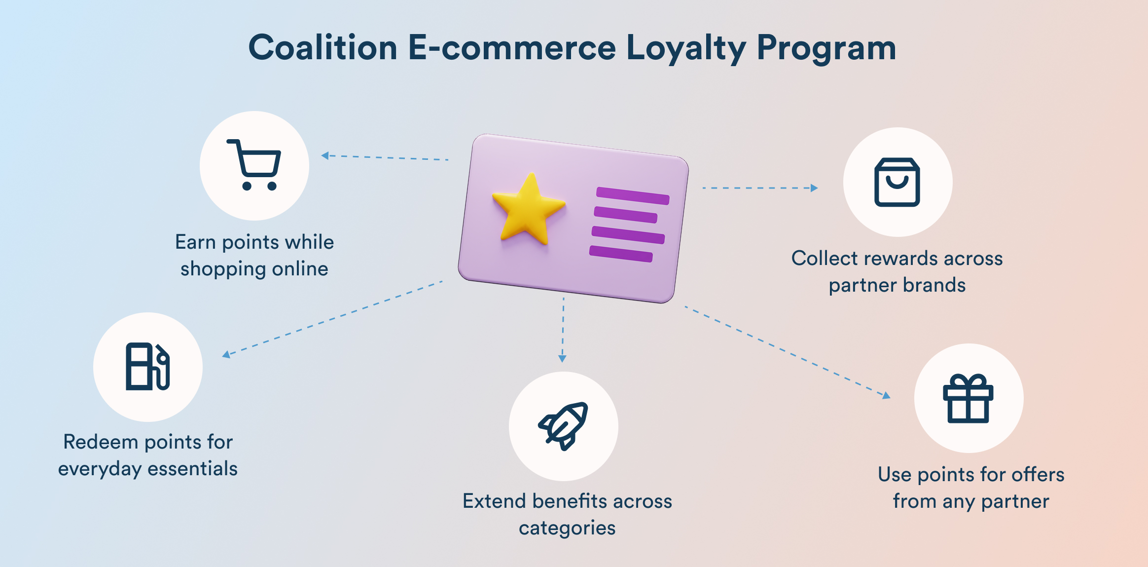 Coalition E-commerce Loyalty Program
