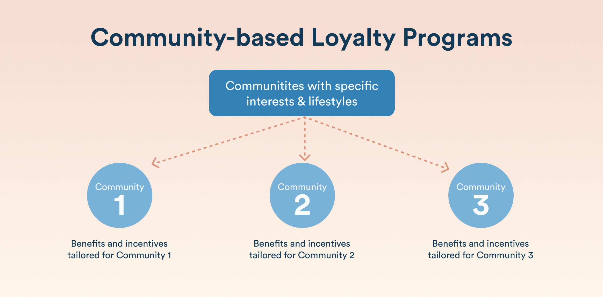 Community Based Loyalty Programs