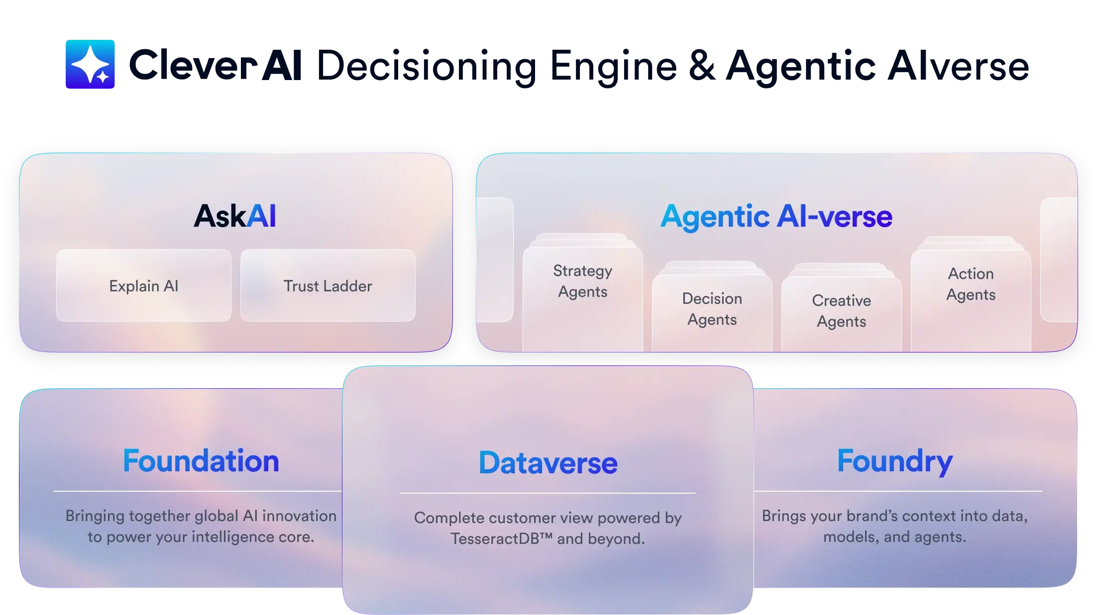 Decisioning Engine & Agentic AIverse
