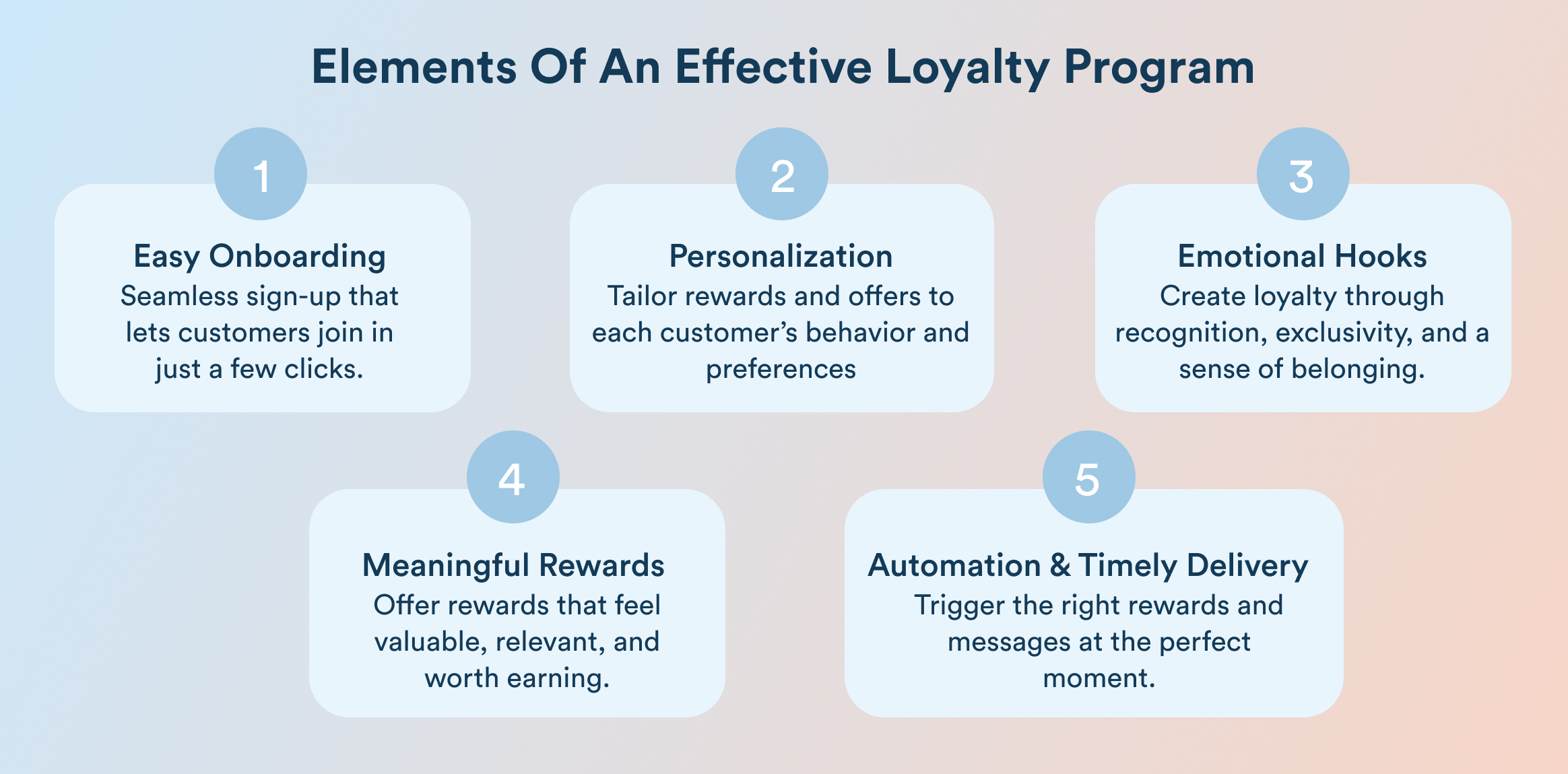 Infographic outlining five elements of an effective loyalty program: onboarding, personalization, emotional hooks, meaningful rewards, automation.