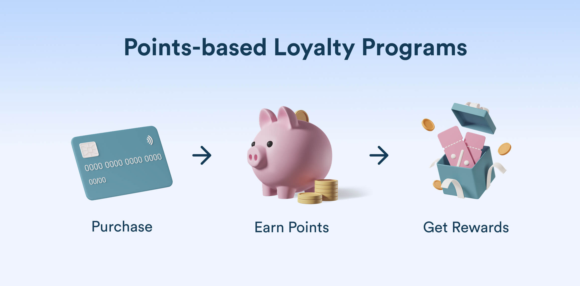 Points Based Loyalty Programs