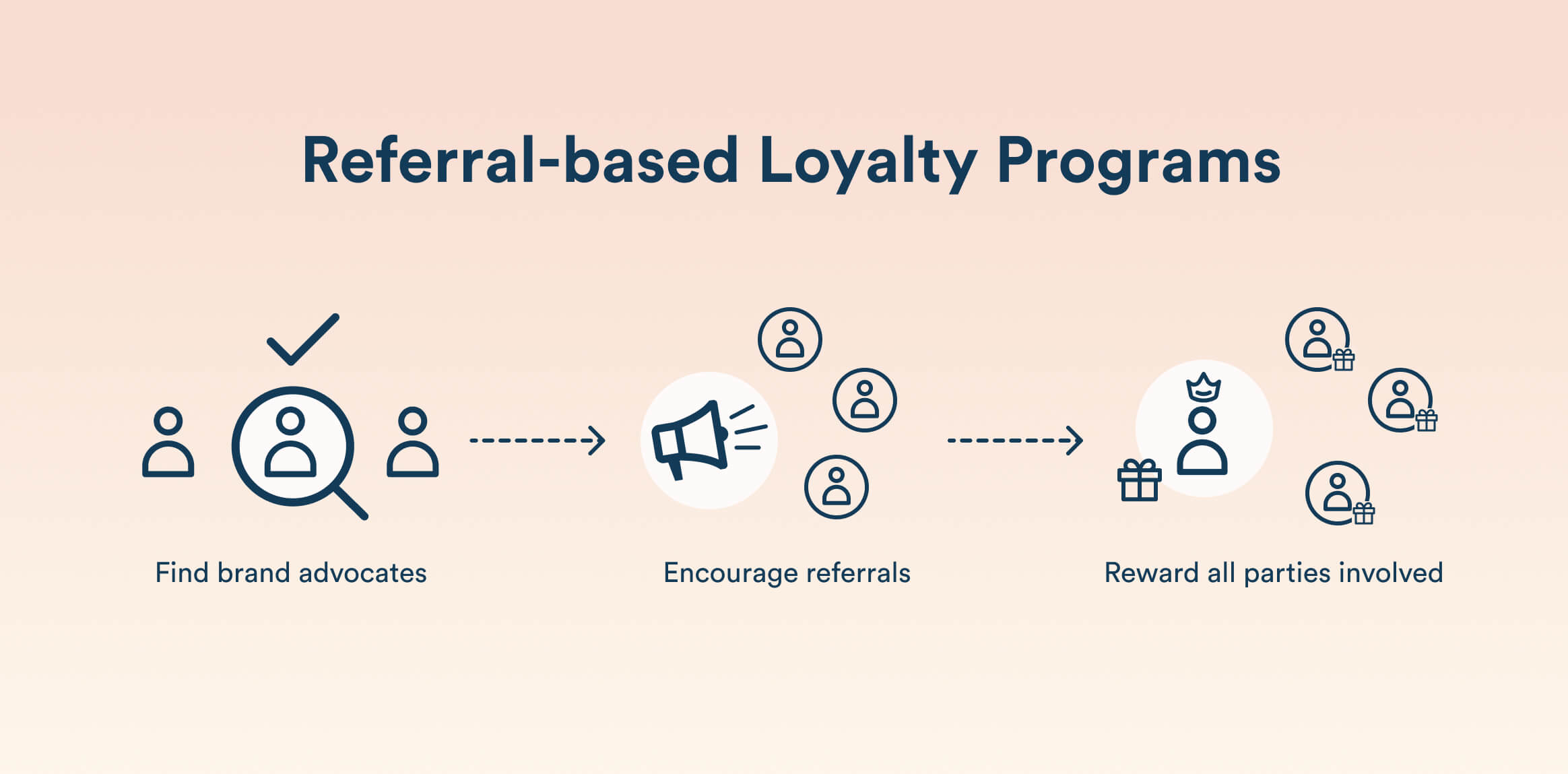 Referral Based Loyalty Programs