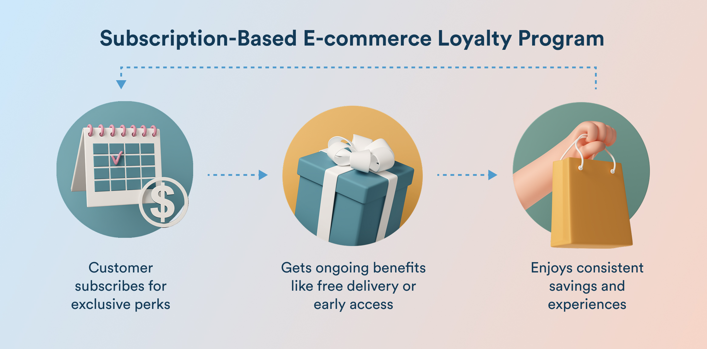Subscription-Based E-commerce Loyalty Program