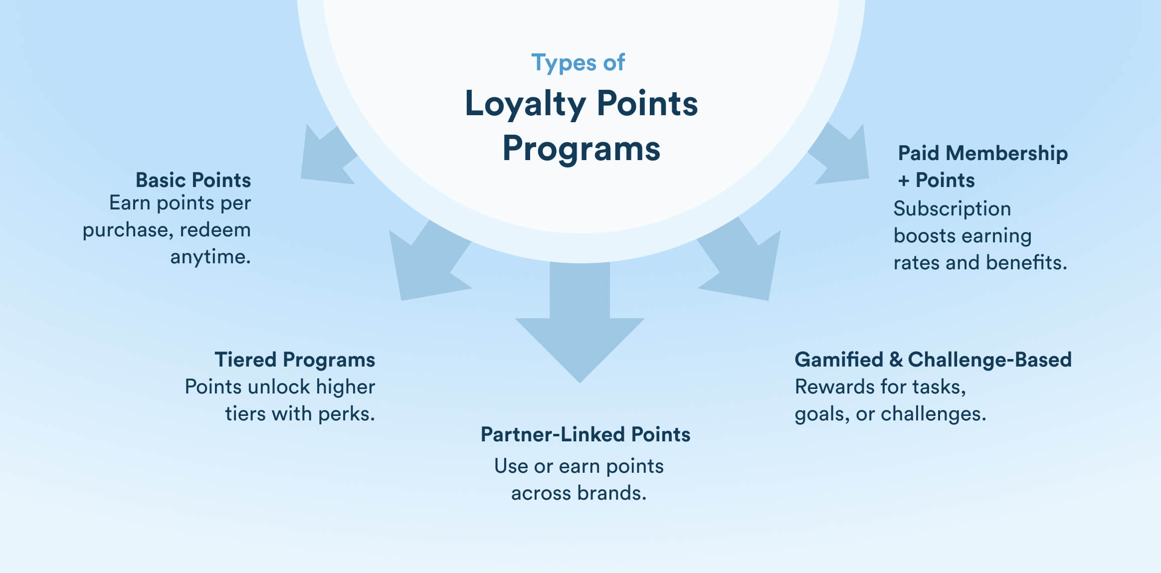 Types of Loyalty Points Programs