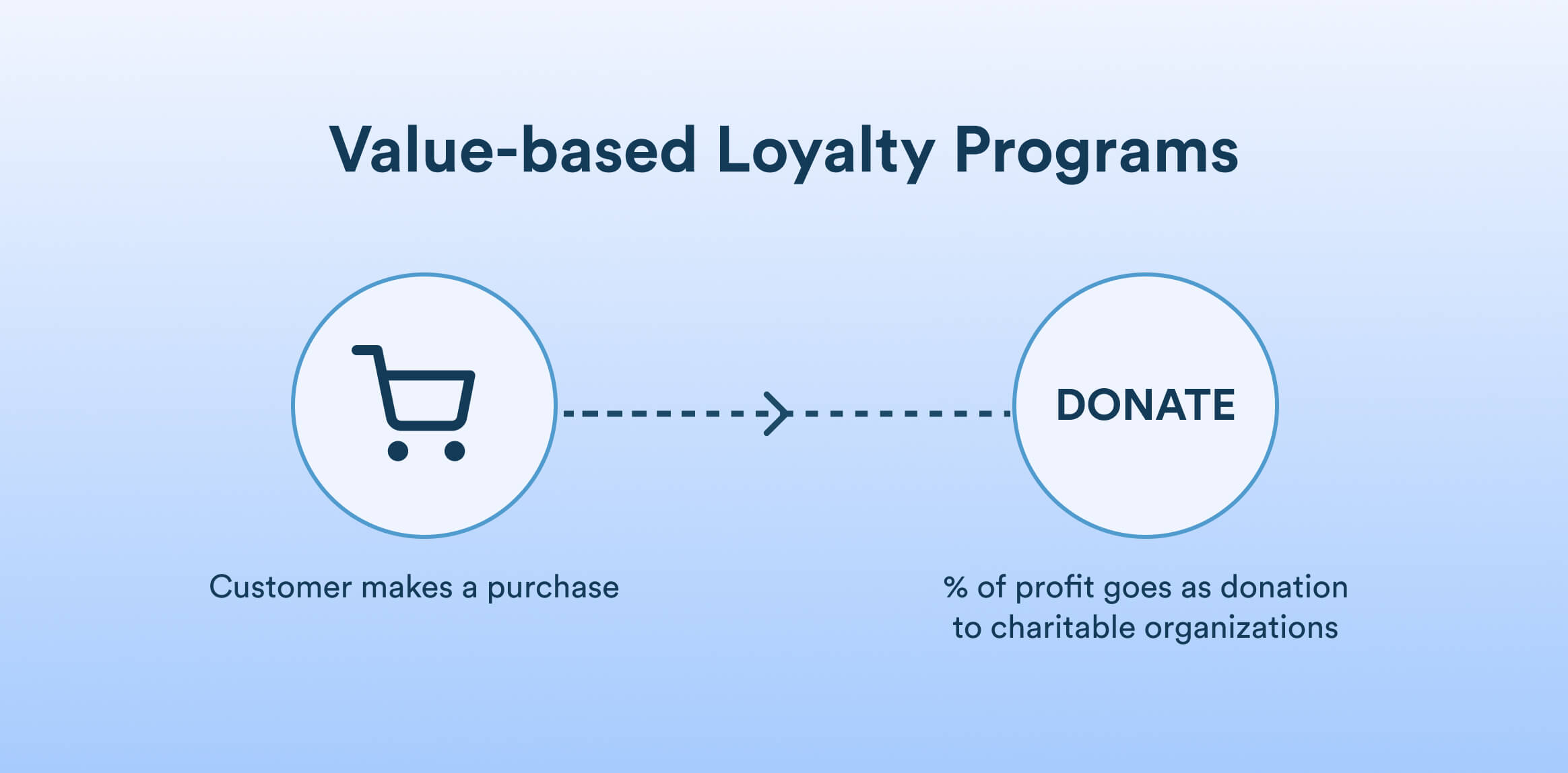 Value Based Loyalty Programs