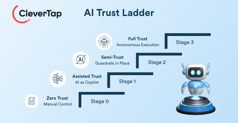 Four Stages of AI Trust Ladder