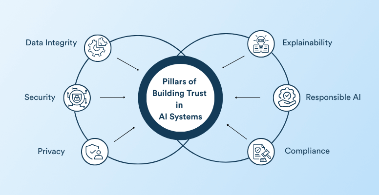 AI trust pillars