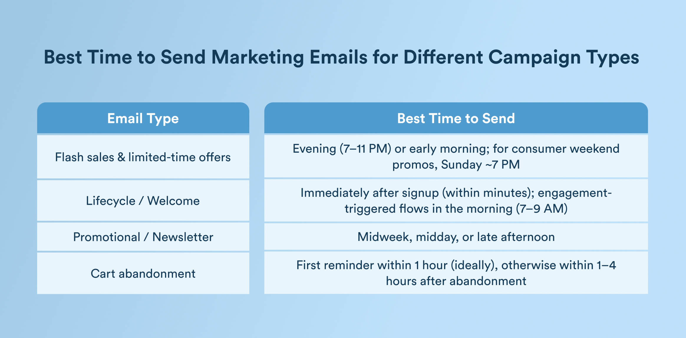 Best Time to Send Marketing Emails for Different Campaign Types