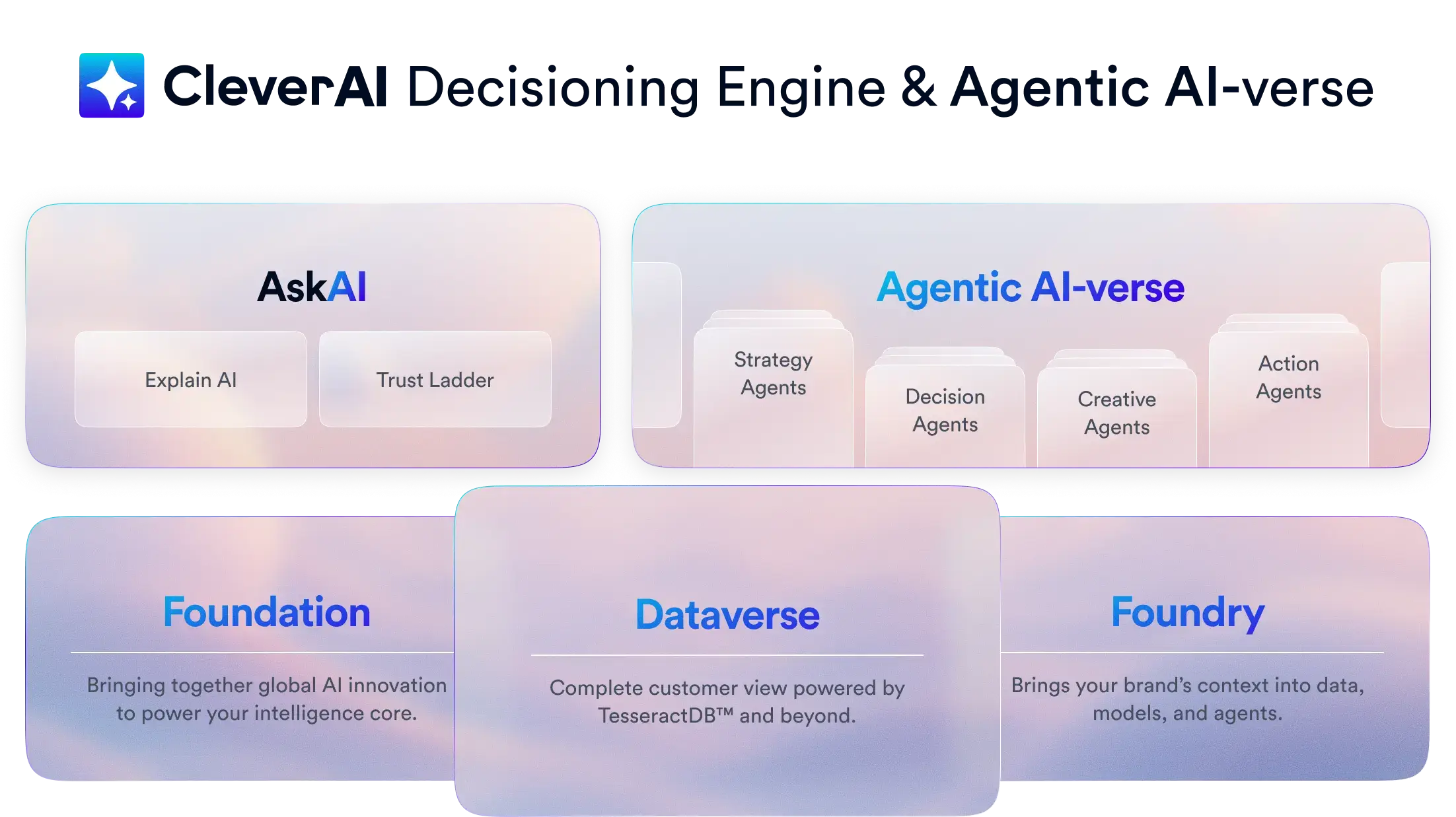 Decisioning Engine & Agentic AIverse