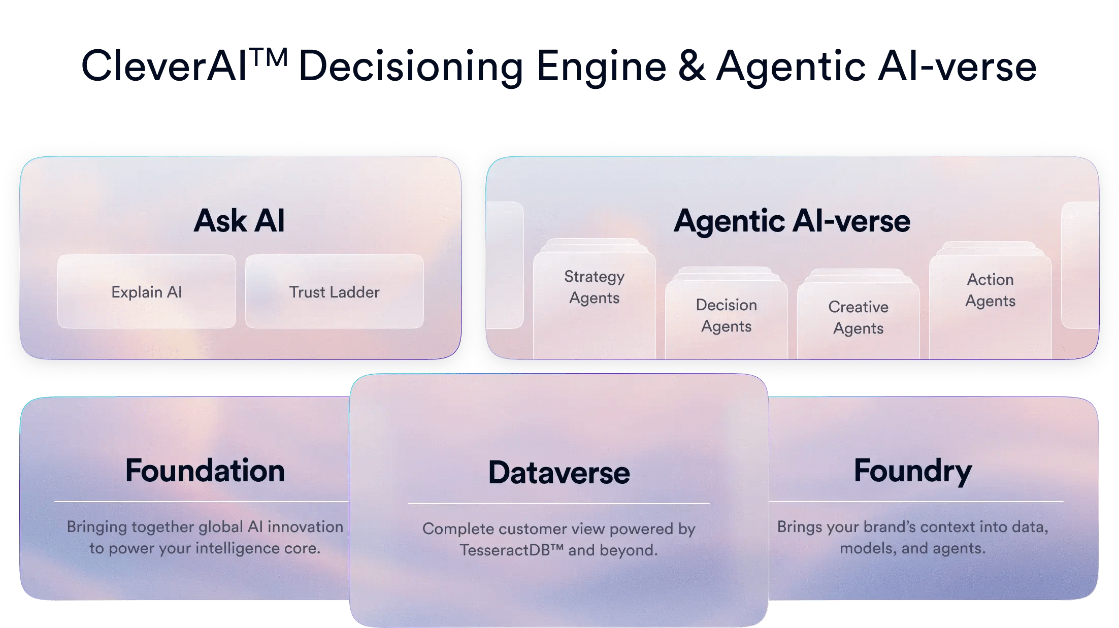 Decisioning Engine & Agentic AIverse