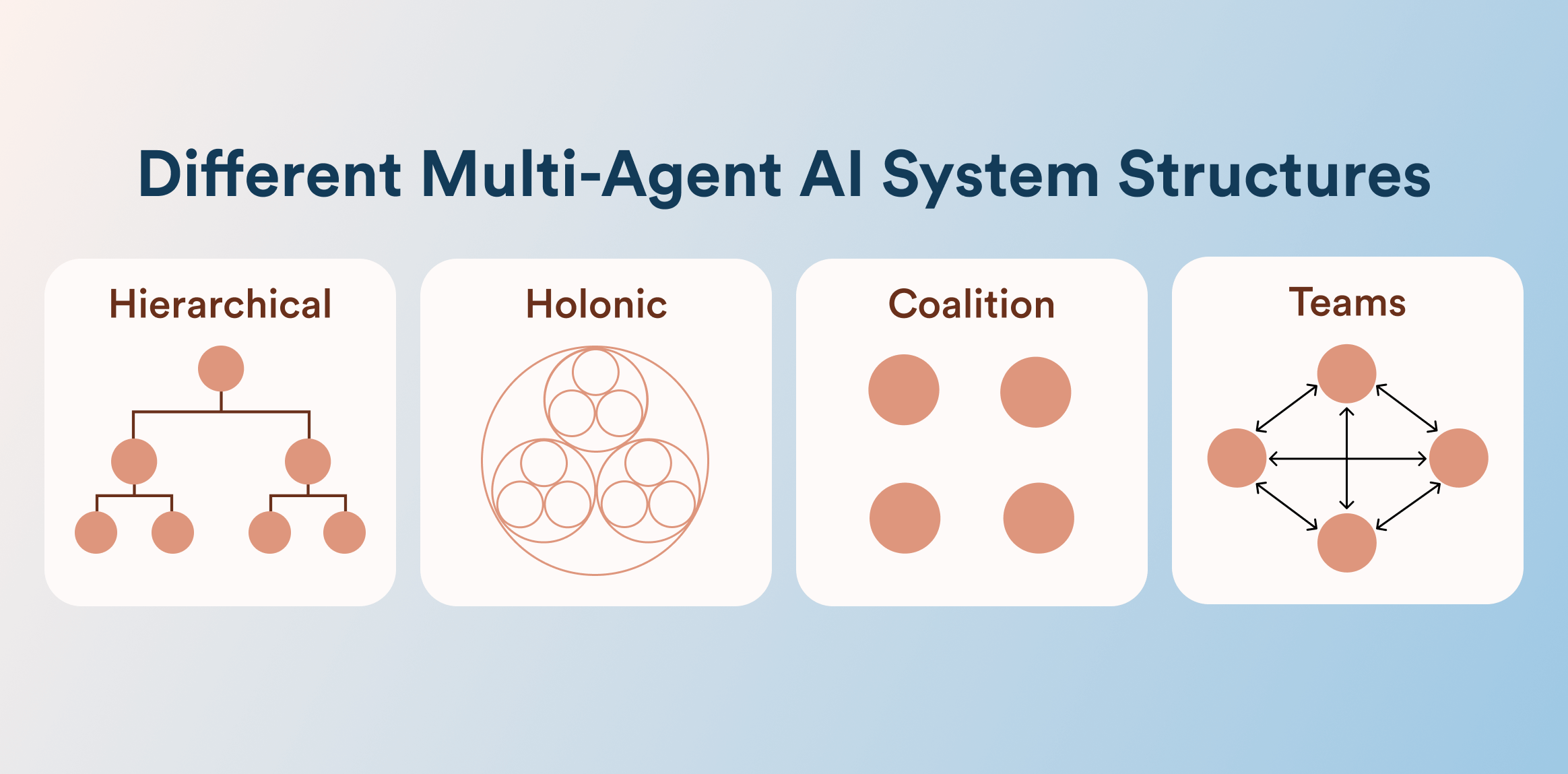 different multi-agent AI system structures
