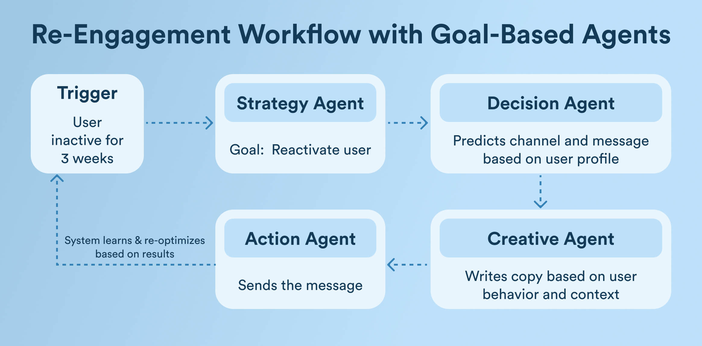 example workflow using goal-based agents in CleverTap