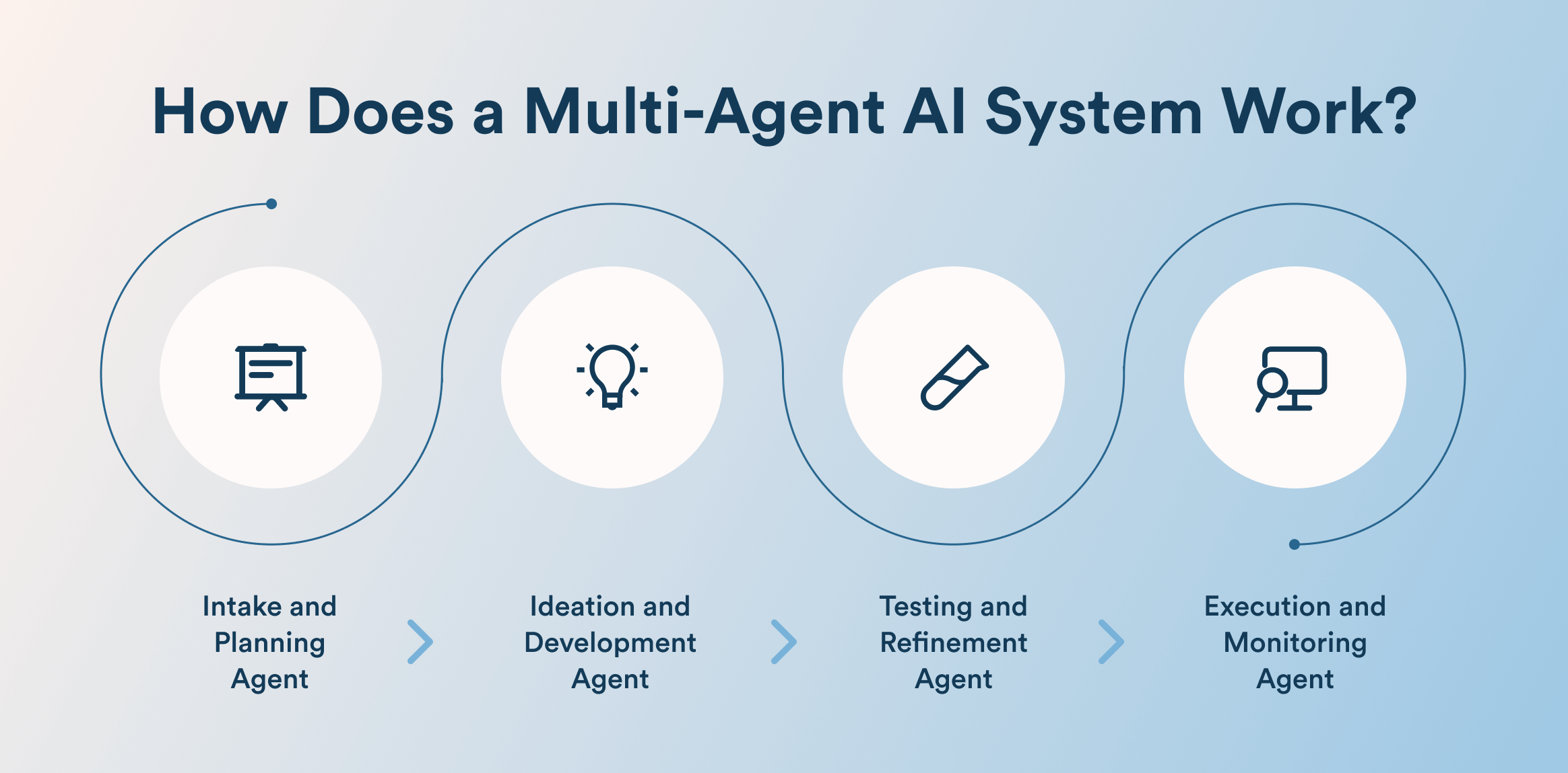 how does a multi-agent AI system work
