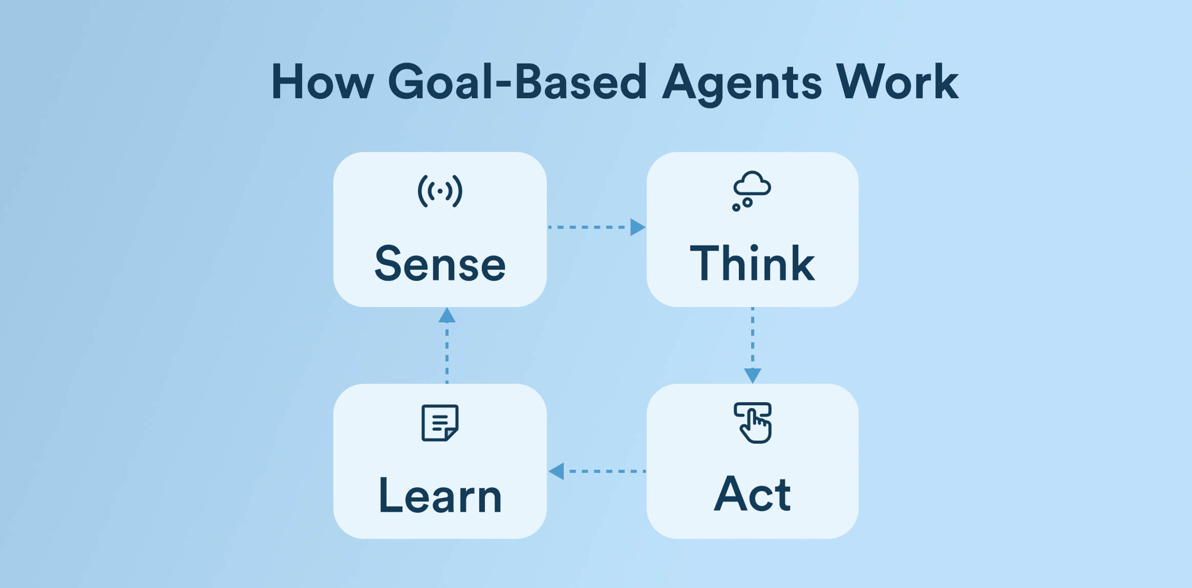 how goal-based agents work