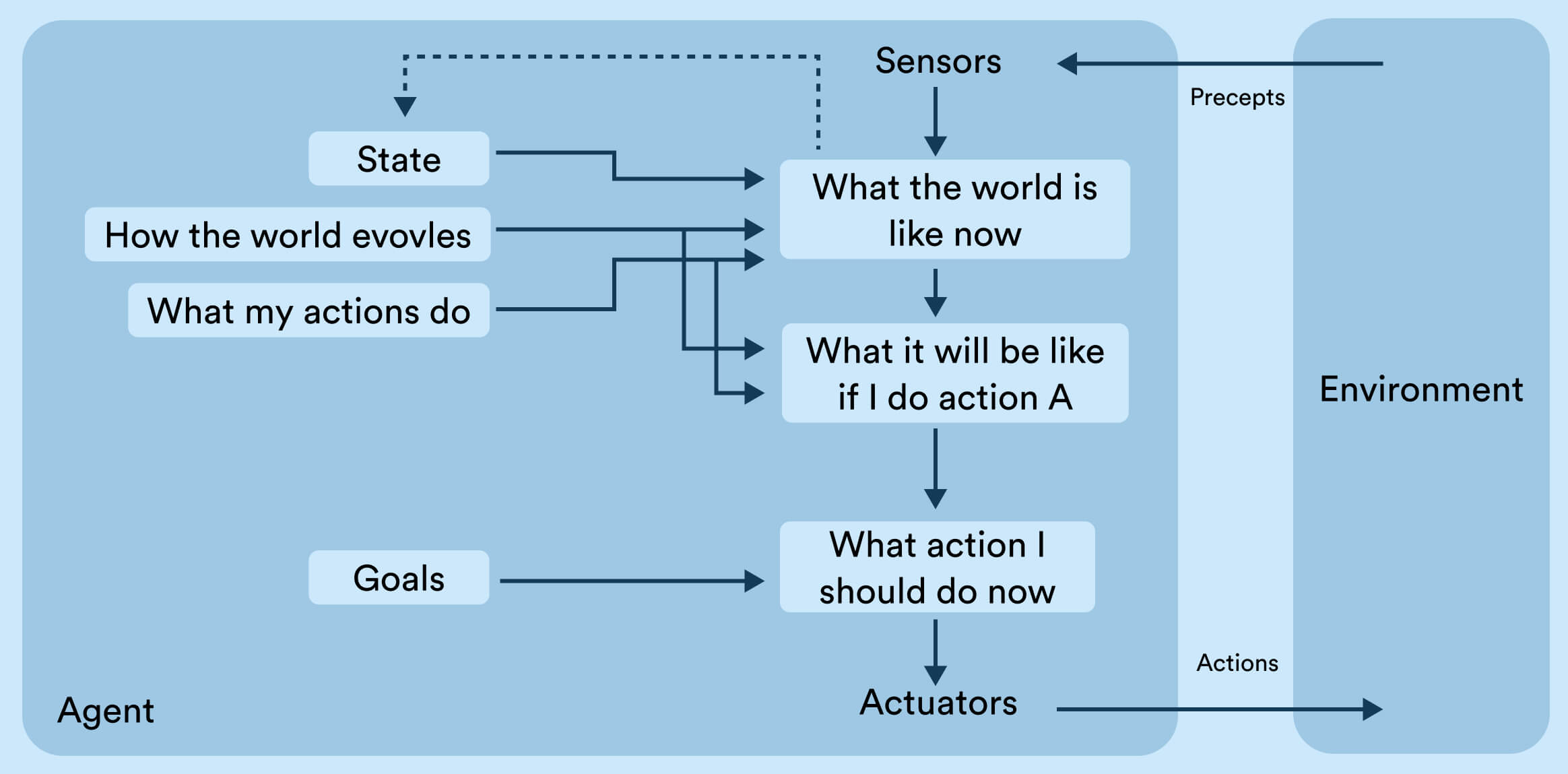 what are goal-based agents