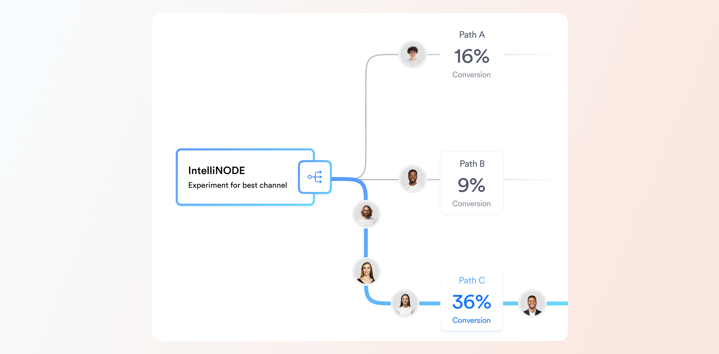 Lifecycle Marketing and Journey Builder CleverTap features