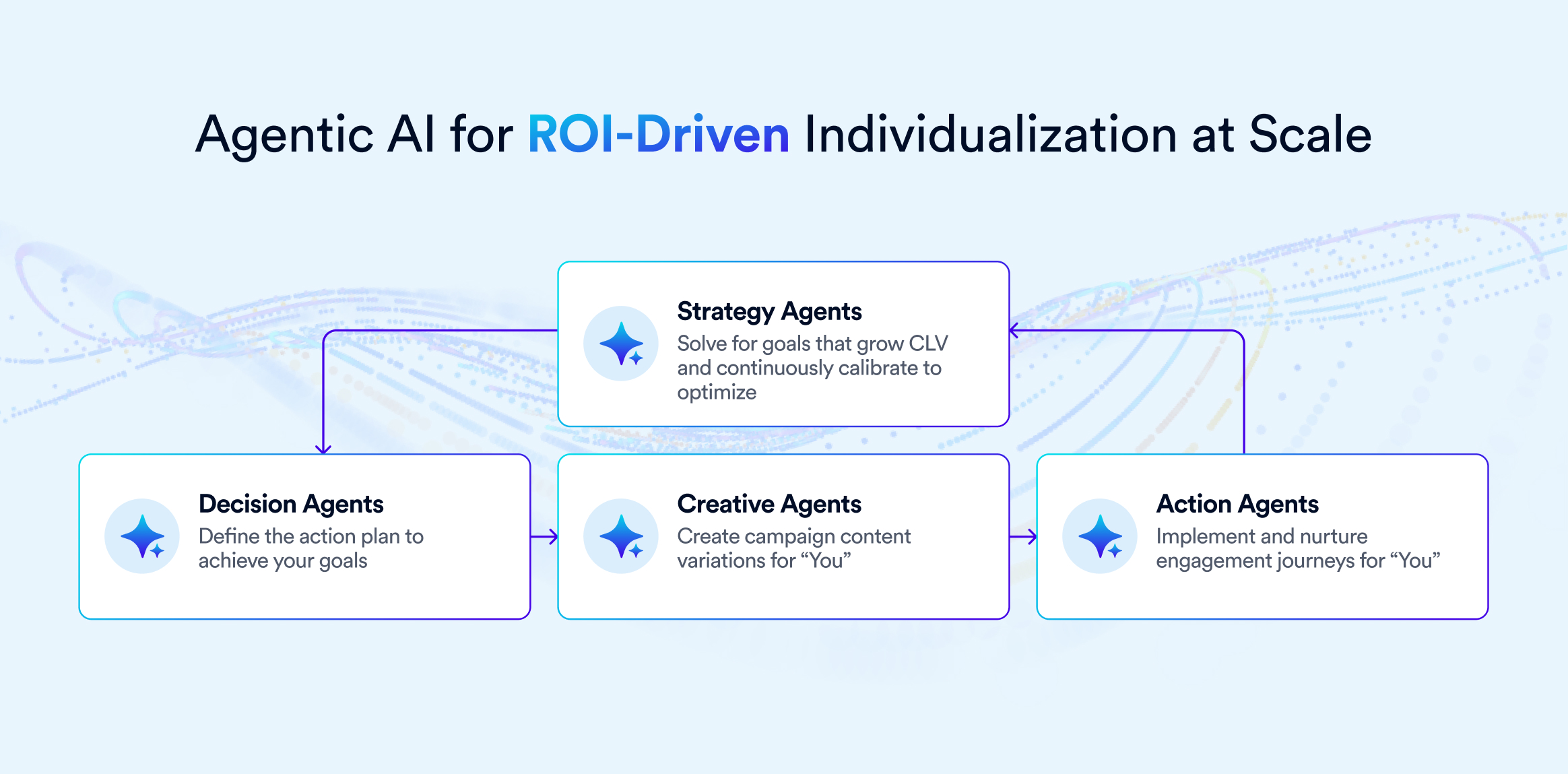 Agentic AI for ROI-Driven Individualization at Scale