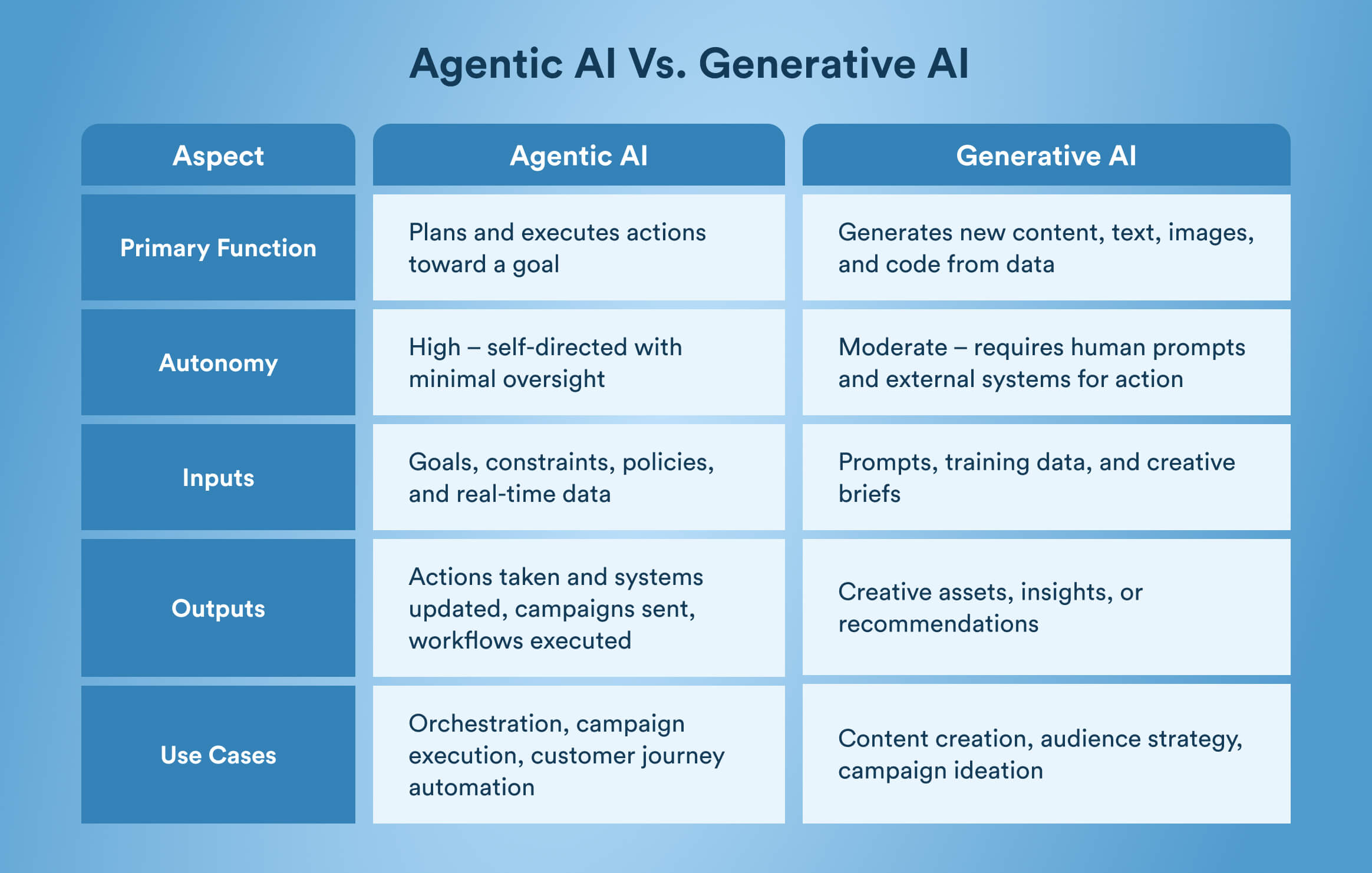 Agentic AI vs. Generative AI