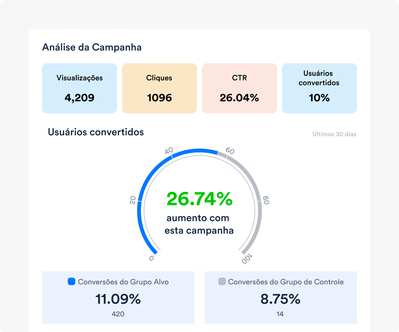Measure WhatsApp campaign performance and ROI with in-depth analytics, click tracking, and behavioral data insights.