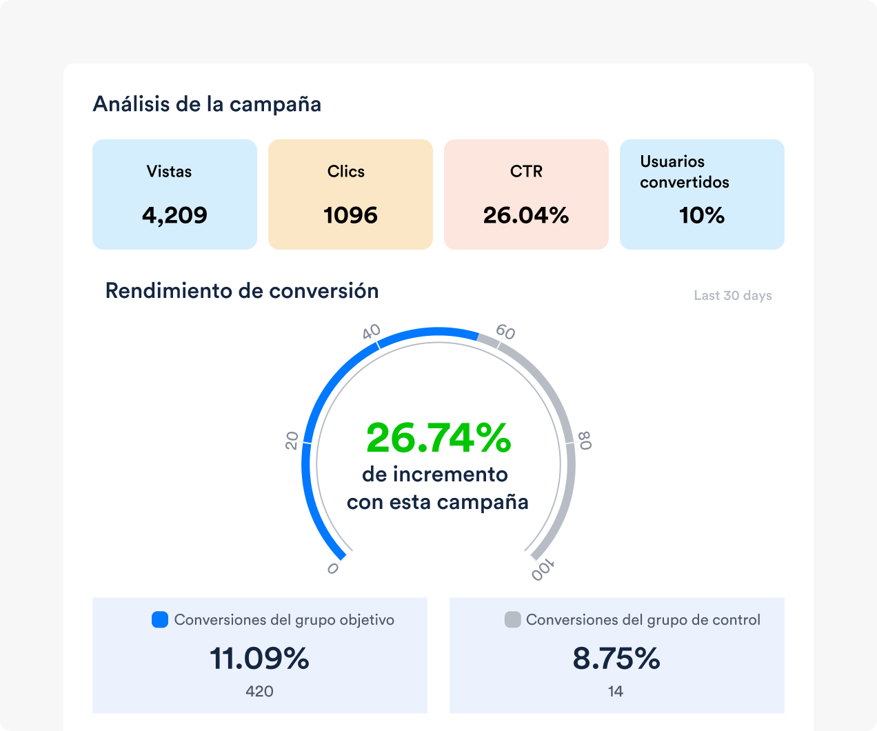 Measure WhatsApp campaign performance and ROI with in-depth analytics, click tracking, and behavioral data insights.