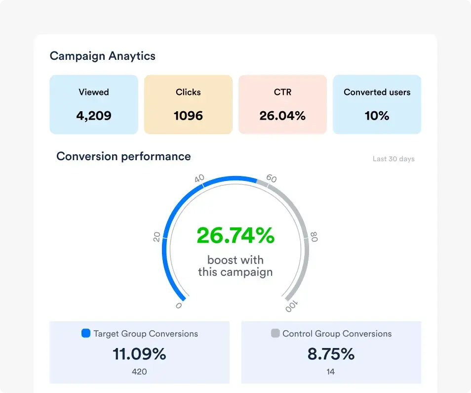 Measure WhatsApp campaign performance and ROI with in-depth analytics, click tracking, and behavioral data insights.