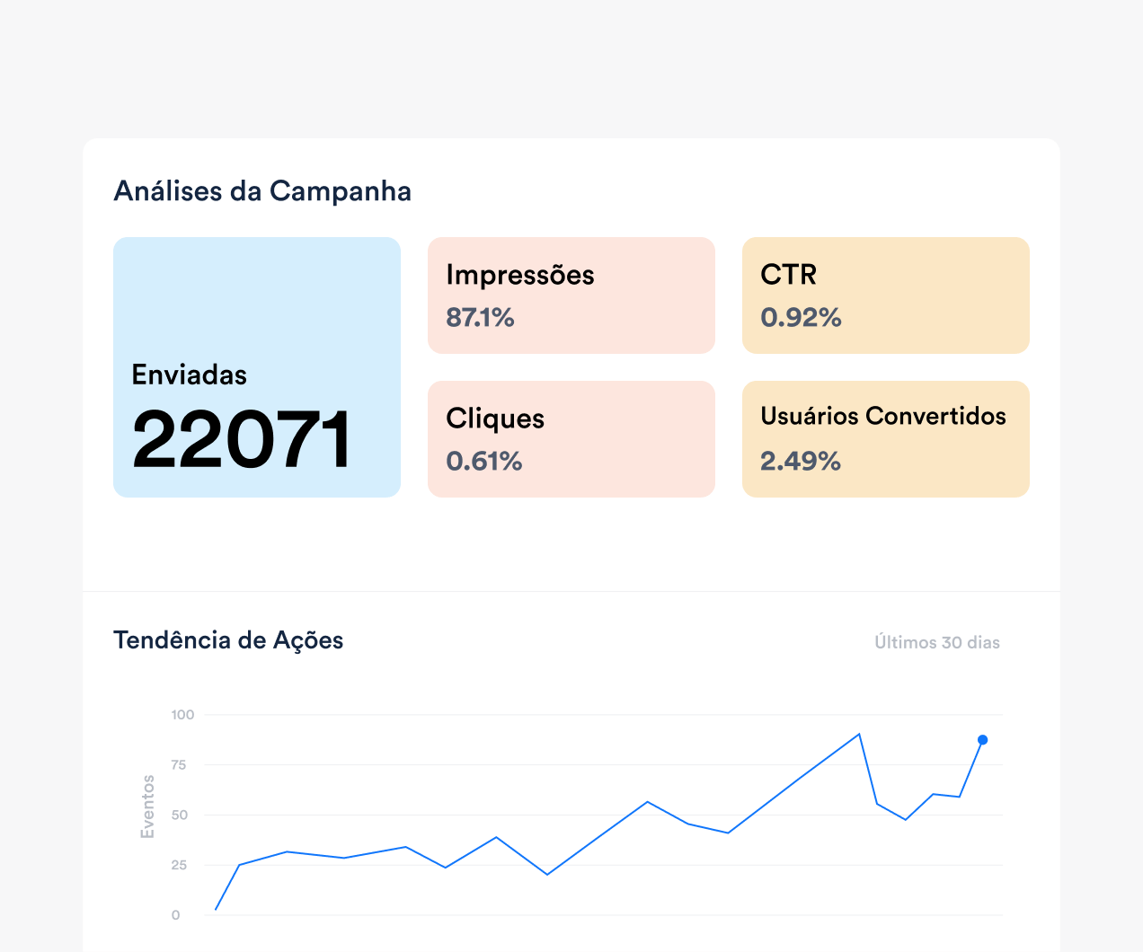 Push notification platform with real-time campaign analytics, delivery debugging, ROI tracking, and behavioral data insights.